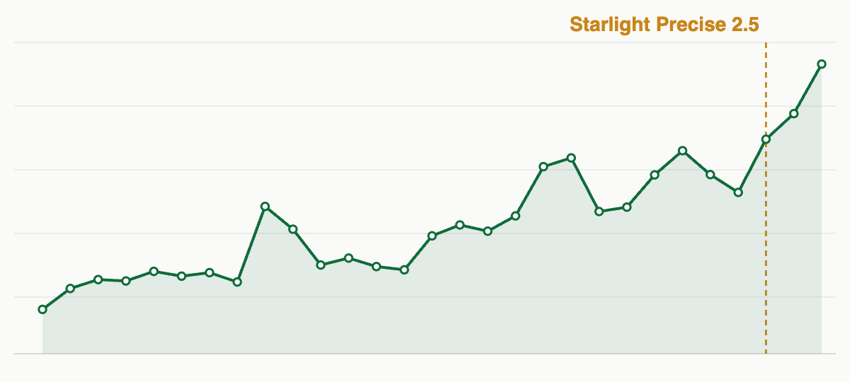 Weekly cloud API credits used, climbing sharply after the Starlight Precise 2.5 release on April 6, 2026