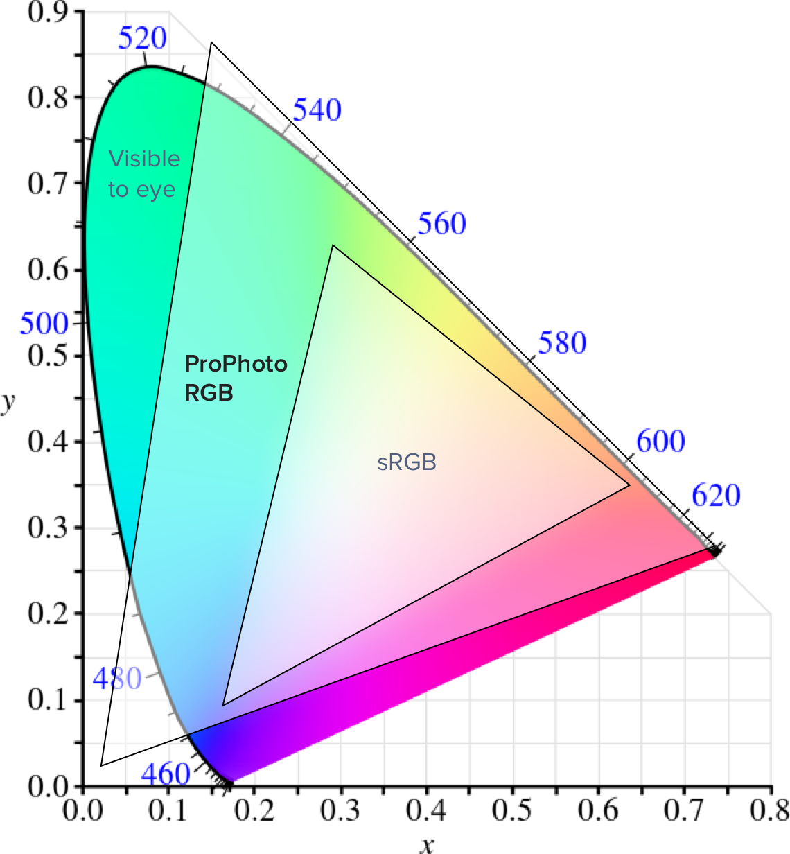 Space color rgb. Цветовое пространство RGB. Цветовой охват RGB. Цветовой охват SRGB. Цветовое пространство SRGB.